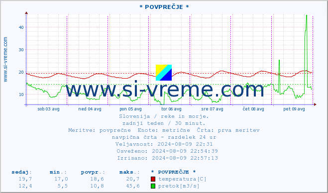 POVPREČJE :: * POVPREČJE * :: temperatura | pretok | višina :: zadnji teden / 30 minut.