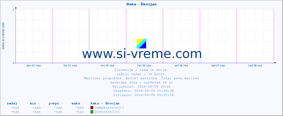 POVPREČJE :: Reka - Škocjan :: temperatura | pretok | višina :: zadnji teden / 30 minut.