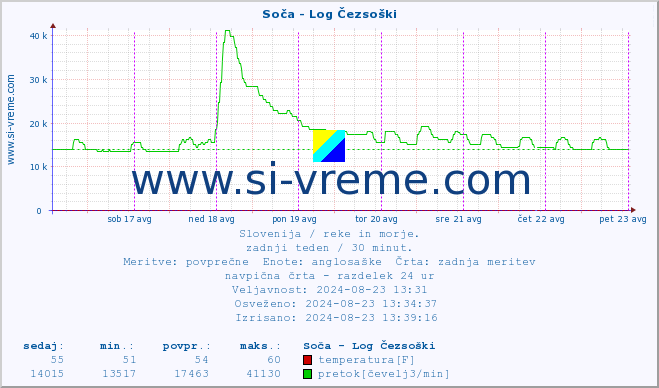 POVPREČJE :: Soča - Log Čezsoški :: temperatura | pretok | višina :: zadnji teden / 30 minut.