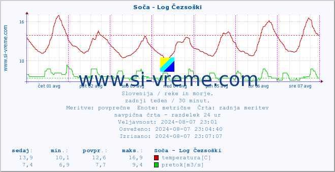 POVPREČJE :: Soča - Log Čezsoški :: temperatura | pretok | višina :: zadnji teden / 30 minut.