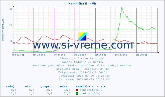 POVPREČJE :: Kamniška B. - Vir :: temperatura | pretok | višina :: zadnji teden / 30 minut.