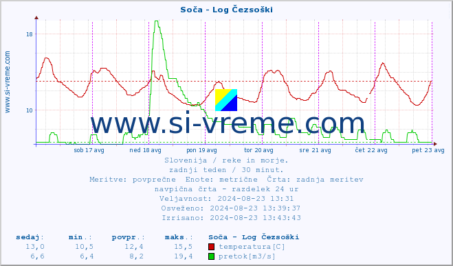 POVPREČJE :: Soča - Log Čezsoški :: temperatura | pretok | višina :: zadnji teden / 30 minut.