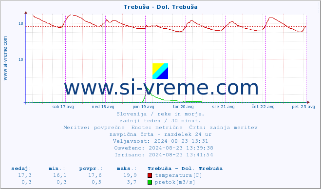 POVPREČJE :: Trebuša - Dol. Trebuša :: temperatura | pretok | višina :: zadnji teden / 30 minut.