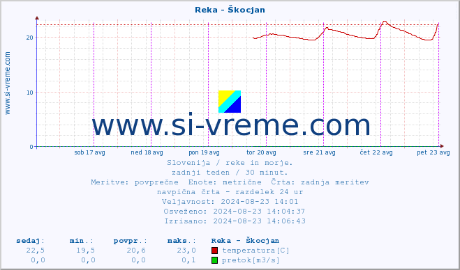 POVPREČJE :: Reka - Škocjan :: temperatura | pretok | višina :: zadnji teden / 30 minut.