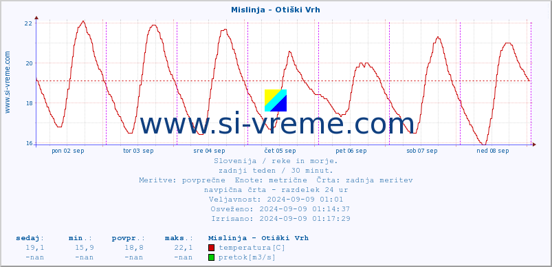 POVPREČJE :: Mislinja - Otiški Vrh :: temperatura | pretok | višina :: zadnji teden / 30 minut.