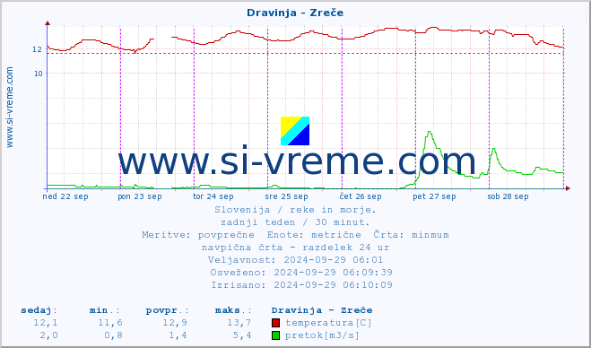 POVPREČJE :: Dravinja - Zreče :: temperatura | pretok | višina :: zadnji teden / 30 minut.