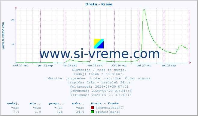 POVPREČJE :: Dreta - Kraše :: temperatura | pretok | višina :: zadnji teden / 30 minut.