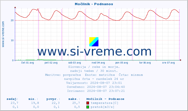 POVPREČJE :: Močilnik - Podnanos :: temperatura | pretok | višina :: zadnji teden / 30 minut.