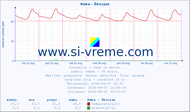 POVPREČJE :: Reka - Škocjan :: temperatura | pretok | višina :: zadnji teden / 30 minut.