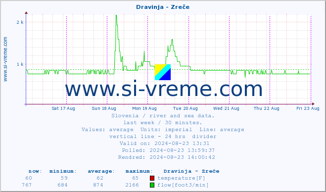  :: Dravinja - Zreče :: temperature | flow | height :: last week / 30 minutes.