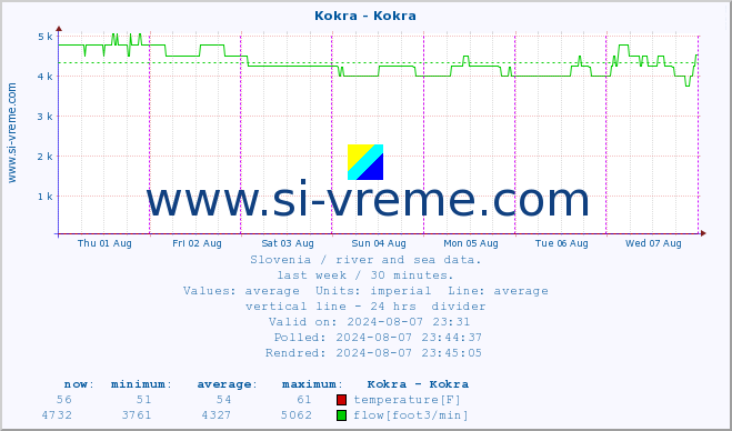  :: Kokra - Kokra :: temperature | flow | height :: last week / 30 minutes.