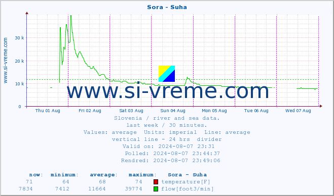  :: Sora - Suha :: temperature | flow | height :: last week / 30 minutes.