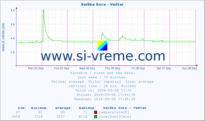  :: Selška Sora - Vešter :: temperature | flow | height :: last week / 30 minutes.