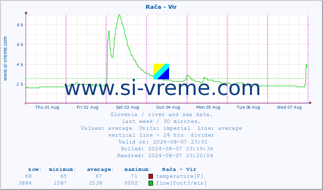  :: Rača - Vir :: temperature | flow | height :: last week / 30 minutes.