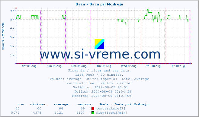  :: Bača - Bača pri Modreju :: temperature | flow | height :: last week / 30 minutes.