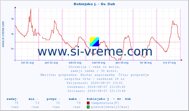 POVPREČJE :: Bohinjsko j. - Sv. Duh :: temperatura | pretok | višina :: zadnji teden / 30 minut.