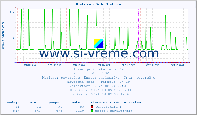 POVPREČJE :: Bistrica - Boh. Bistrica :: temperatura | pretok | višina :: zadnji teden / 30 minut.