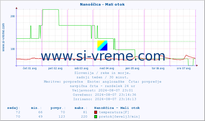 POVPREČJE :: Nanoščica - Mali otok :: temperatura | pretok | višina :: zadnji teden / 30 minut.