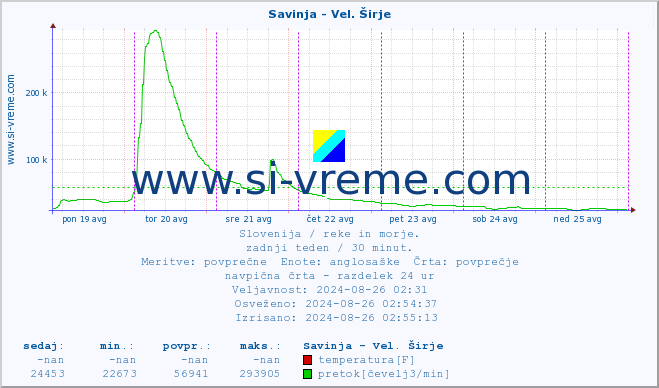 POVPREČJE :: Savinja - Vel. Širje :: temperatura | pretok | višina :: zadnji teden / 30 minut.