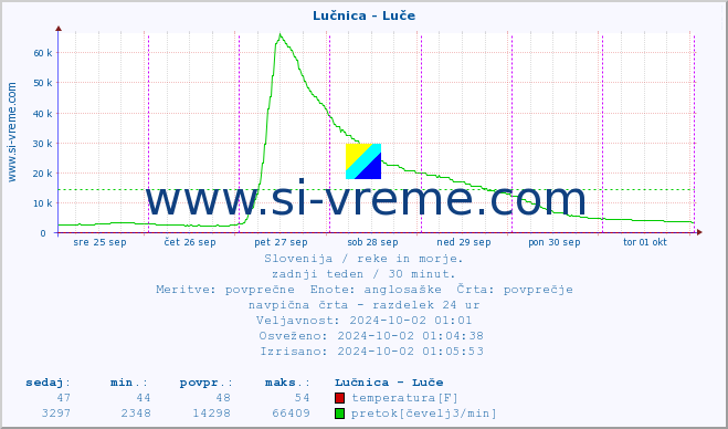 POVPREČJE :: Lučnica - Luče :: temperatura | pretok | višina :: zadnji teden / 30 minut.