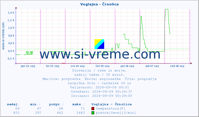 POVPREČJE :: Voglajna - Črnolica :: temperatura | pretok | višina :: zadnji teden / 30 minut.