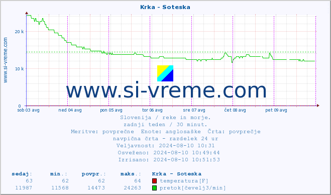 POVPREČJE :: Krka - Soteska :: temperatura | pretok | višina :: zadnji teden / 30 minut.