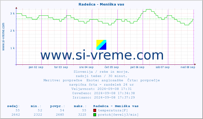 POVPREČJE :: Radešca - Meniška vas :: temperatura | pretok | višina :: zadnji teden / 30 minut.