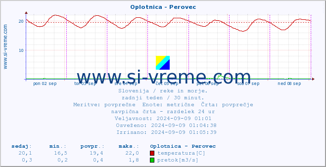 POVPREČJE :: Oplotnica - Perovec :: temperatura | pretok | višina :: zadnji teden / 30 minut.