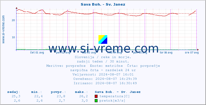 POVPREČJE :: Sava Boh. - Sv. Janez :: temperatura | pretok | višina :: zadnji teden / 30 minut.