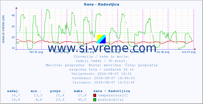 POVPREČJE :: Sava - Radovljica :: temperatura | pretok | višina :: zadnji teden / 30 minut.