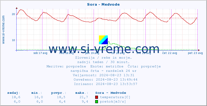 POVPREČJE :: Sora - Medvode :: temperatura | pretok | višina :: zadnji teden / 30 minut.