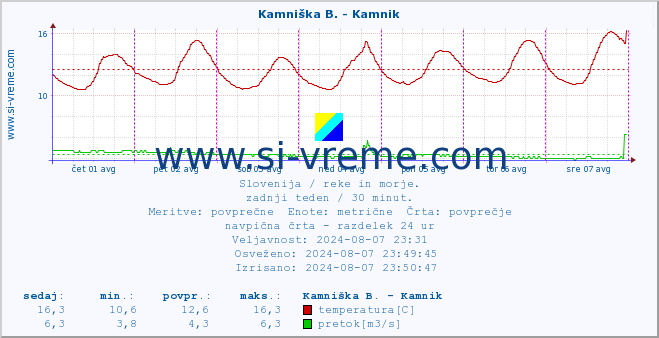 POVPREČJE :: Kamniška B. - Kamnik :: temperatura | pretok | višina :: zadnji teden / 30 minut.