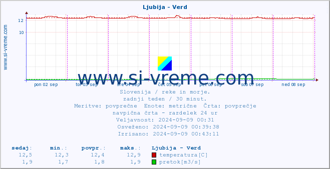 POVPREČJE :: Ljubija - Verd :: temperatura | pretok | višina :: zadnji teden / 30 minut.