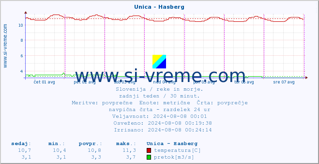 POVPREČJE :: Unica - Hasberg :: temperatura | pretok | višina :: zadnji teden / 30 minut.