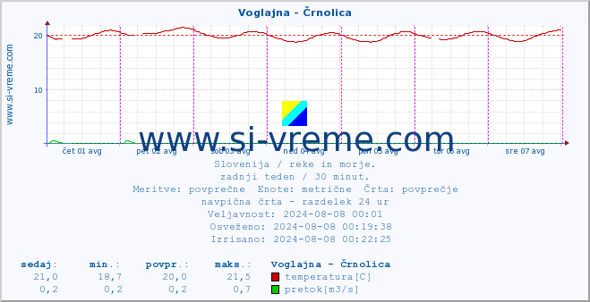 POVPREČJE :: Voglajna - Črnolica :: temperatura | pretok | višina :: zadnji teden / 30 minut.