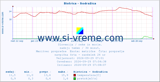 POVPREČJE :: Bistrica - Sodražica :: temperatura | pretok | višina :: zadnji teden / 30 minut.