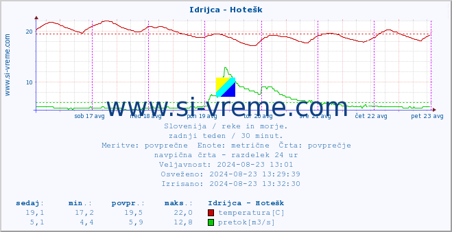 POVPREČJE :: Idrijca - Hotešk :: temperatura | pretok | višina :: zadnji teden / 30 minut.