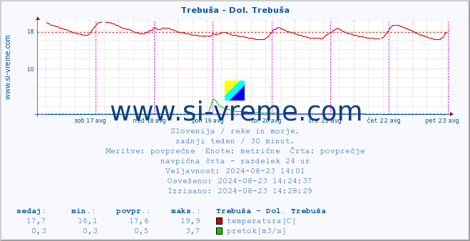 POVPREČJE :: Trebuša - Dol. Trebuša :: temperatura | pretok | višina :: zadnji teden / 30 minut.