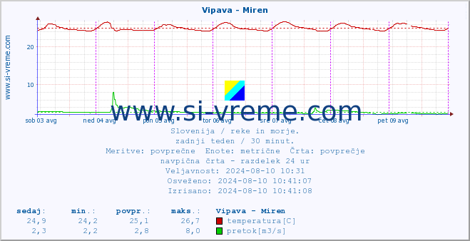 POVPREČJE :: Vipava - Miren :: temperatura | pretok | višina :: zadnji teden / 30 minut.