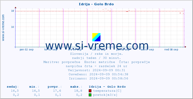 POVPREČJE :: Idrija - Golo Brdo :: temperatura | pretok | višina :: zadnji teden / 30 minut.