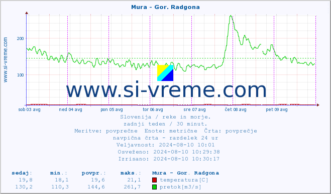 POVPREČJE :: Mura - Gor. Radgona :: temperatura | pretok | višina :: zadnji teden / 30 minut.