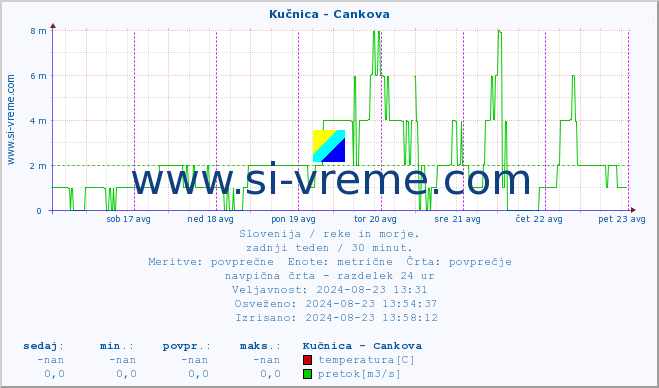 POVPREČJE :: Kučnica - Cankova :: temperatura | pretok | višina :: zadnji teden / 30 minut.