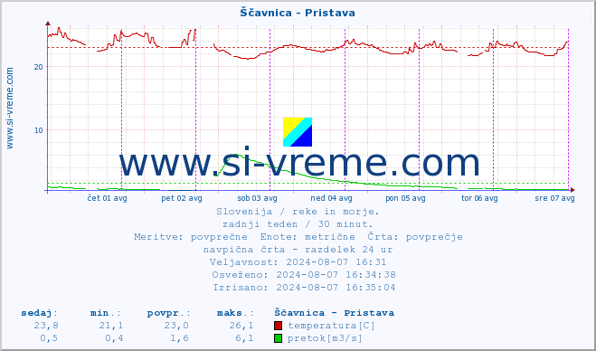 POVPREČJE :: Ščavnica - Pristava :: temperatura | pretok | višina :: zadnji teden / 30 minut.