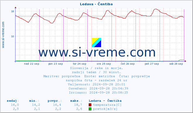 POVPREČJE :: Ledava - Čentiba :: temperatura | pretok | višina :: zadnji teden / 30 minut.