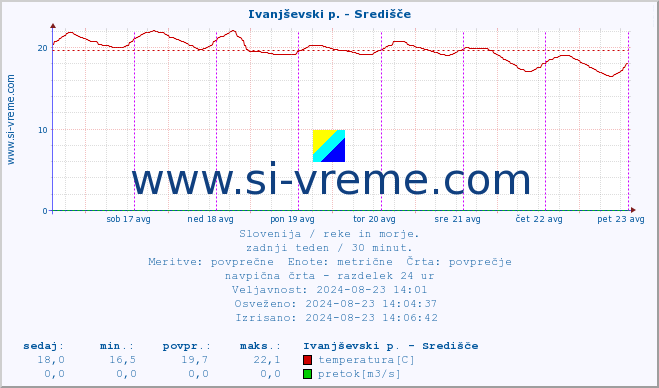 POVPREČJE :: Ivanjševski p. - Središče :: temperatura | pretok | višina :: zadnji teden / 30 minut.