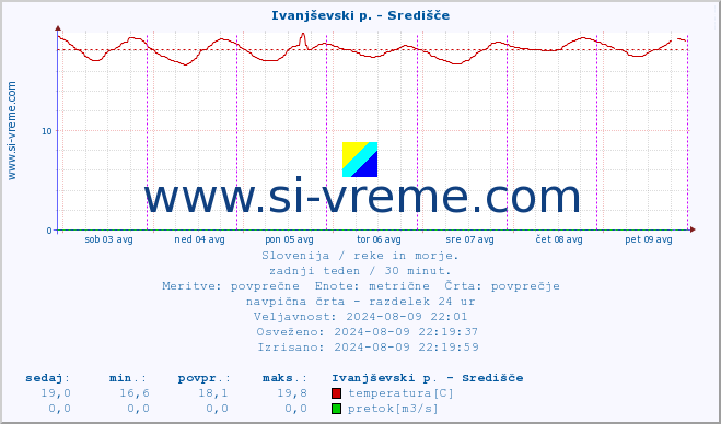 POVPREČJE :: Ivanjševski p. - Središče :: temperatura | pretok | višina :: zadnji teden / 30 minut.