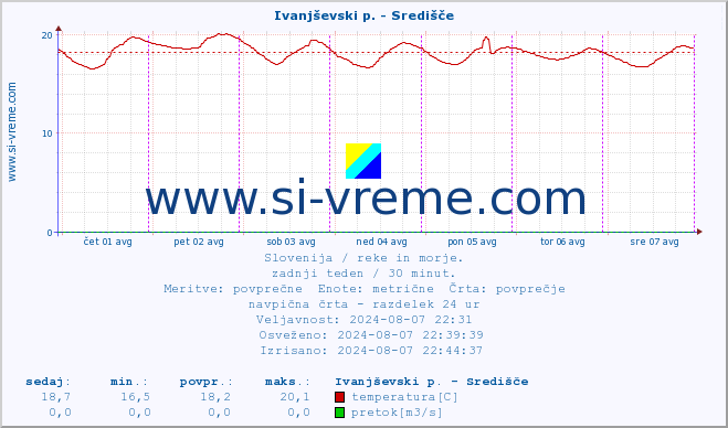 POVPREČJE :: Ivanjševski p. - Središče :: temperatura | pretok | višina :: zadnji teden / 30 minut.