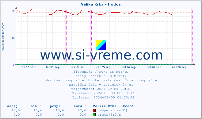 POVPREČJE :: Velika Krka - Hodoš :: temperatura | pretok | višina :: zadnji teden / 30 minut.