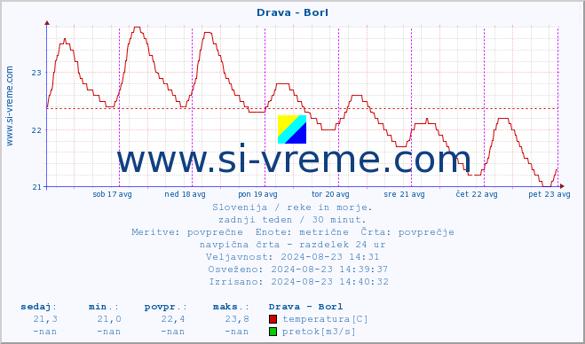 POVPREČJE :: Drava - Borl :: temperatura | pretok | višina :: zadnji teden / 30 minut.