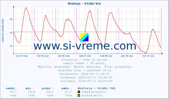 POVPREČJE :: Mislinja - Otiški Vrh :: temperatura | pretok | višina :: zadnji teden / 30 minut.